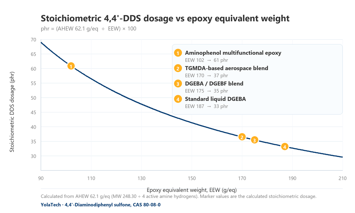 Calculated stoichiometric 4,4'-DDS dosage versus epoxy equivalent weight